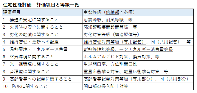 性能評価　等級一覧表